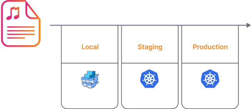 Seamless tech stack and workflow integration